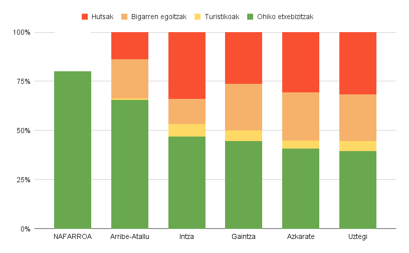 Araizko Udalak etxebizitzaren egoerari buruzko txostena sortu du