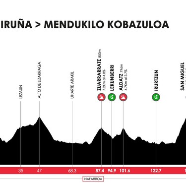 Iruña-Mendukilo (Astitz) Itzuliaren 2. etapa apirilaren 7an bitan igaroko da guretik